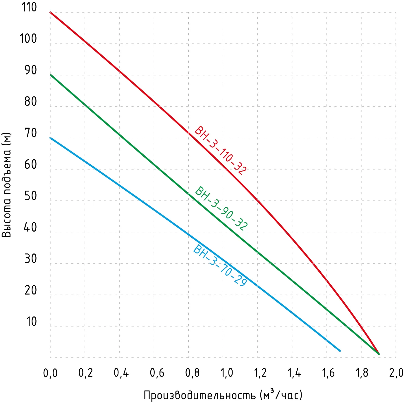  Графические характеристики насоса для скважины Jemix BH-3-110-32