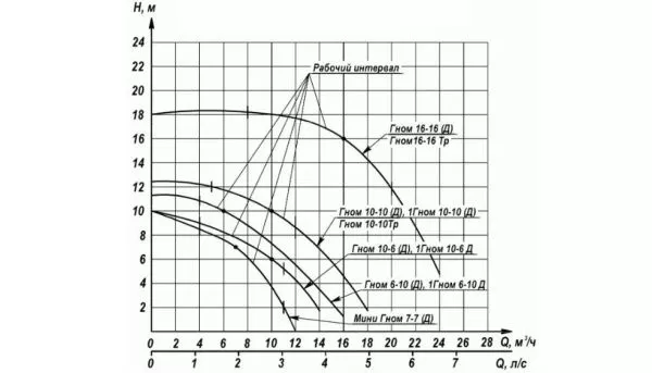 Дренажный насос Ливгидромаш Гном 16-16 Тр
