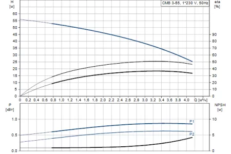 Grundfos CMB 3-55  объем бака 24 л