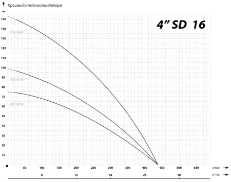 IBO 4SD 16/14 (380В)