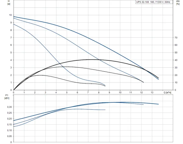 Циркуляционный насос Grundfos UPS 32-100