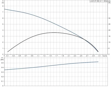 Дренажный насос Grundfos Unilift KP 250-AV1