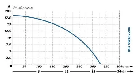 Фекальный насос IBO SWQ 2200