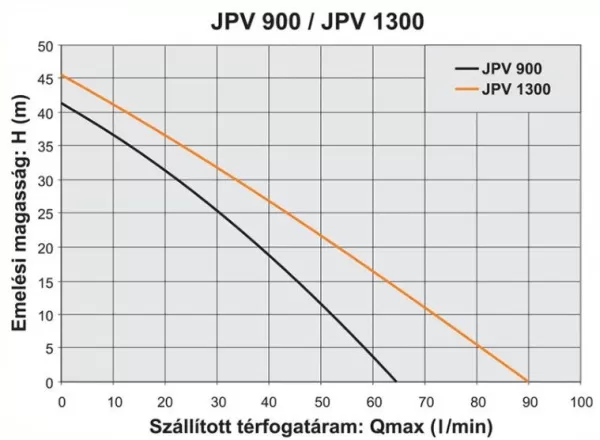 Поверхностный насос Elpumps JPV 1300 INOX