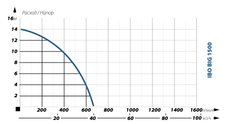 Фекальный насос IBO BIG 1500