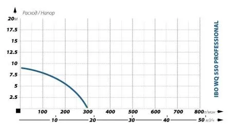 Фекальный насос IBO WQ 550 PROFESSIONAL