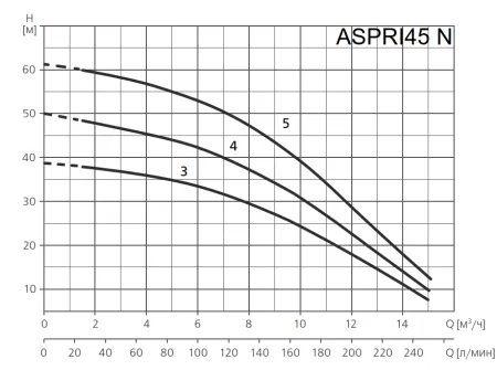 Поверхностный насос ESPA ASPRI45 4M N