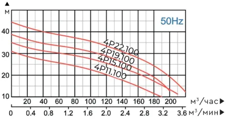 Фекальный насос MAXPUMP HYDRA 4P11.100