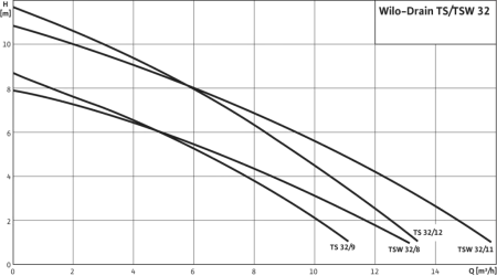 Дренажный насос TS32/9A 10M CA