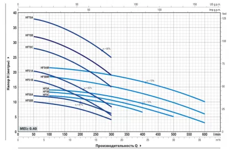 Поверхностный насос Pedrollo HFm 51A