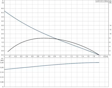 Дренажный насос Grundfos Unilift CC 5 M1