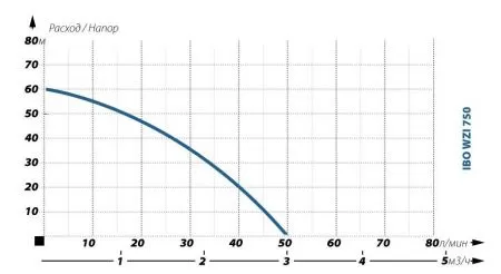 Поверхностный насос IBO WZI 750