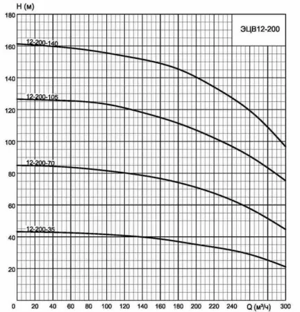 ЭЦВ 12-200-70 нро