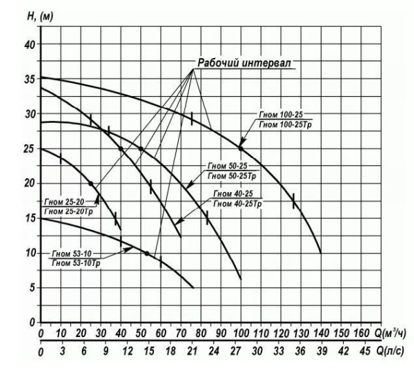 Дренажный насос ГНОМ 100-25 380В б/попл б/руб.ох.
