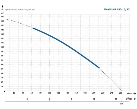 MAXPUMP 4SD  10/25