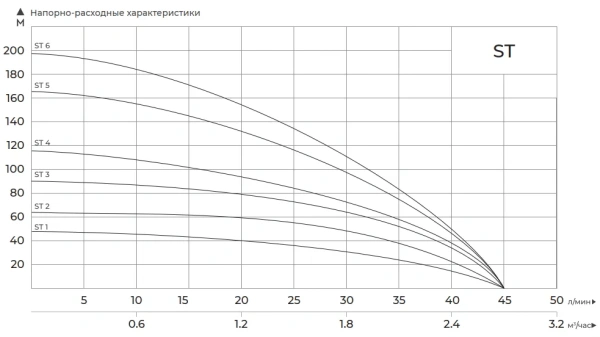 MAXPUMP ST 5 кабель 80 метров