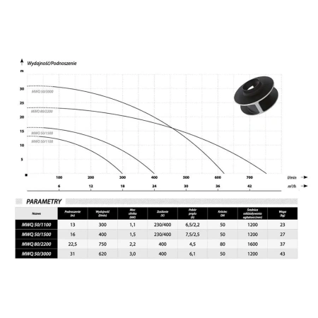 Фекальный насос IBO MWQ 50/1100 (400В)
