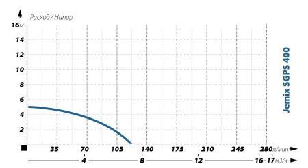 Фекальный насос Jemix SGPS 400