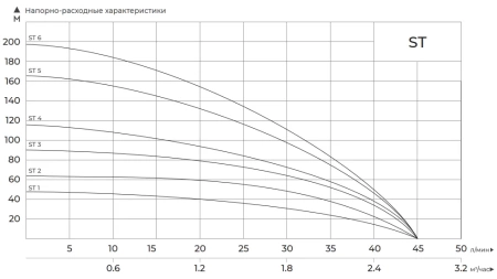 MAXPUMP ST 2 кабель 35 метров