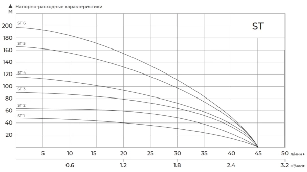 Насос MAXPUMP ST3