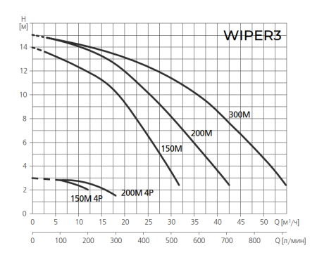 Насос для бассейн ESPA WIPER3 200 (400В)